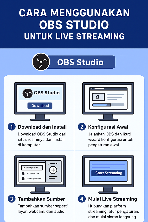 Infografis panduan cara menggunakan OBS Studio untuk live streaming YouTube dan Facebook