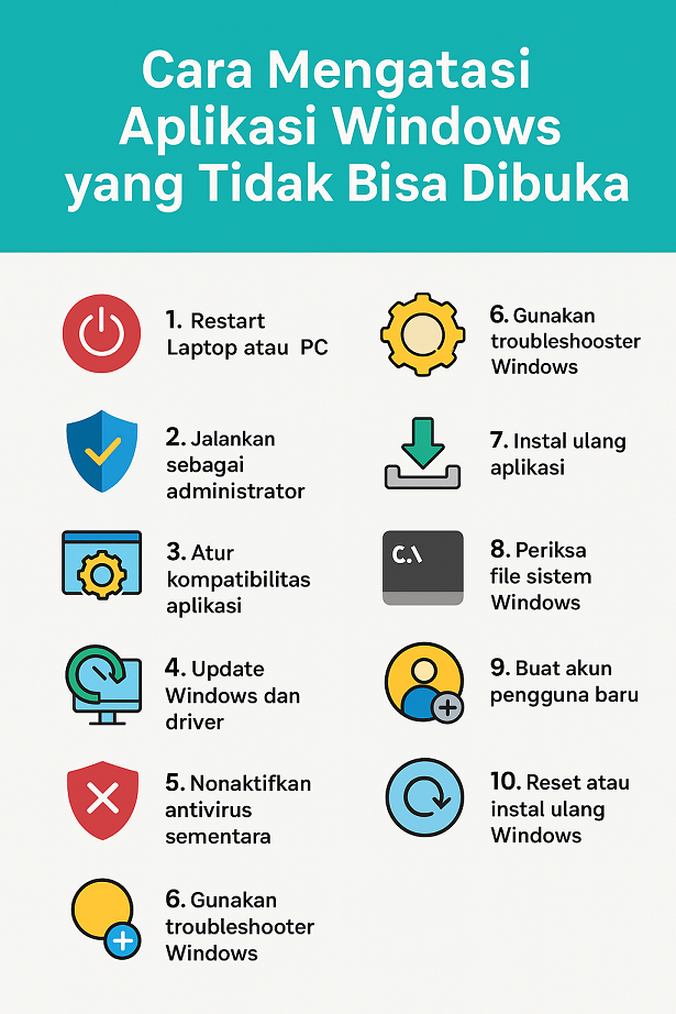 Infografis cara mengatasi aplikasi Windows yang tidak bisa dibuka di Windows 10 dan Windows 11.