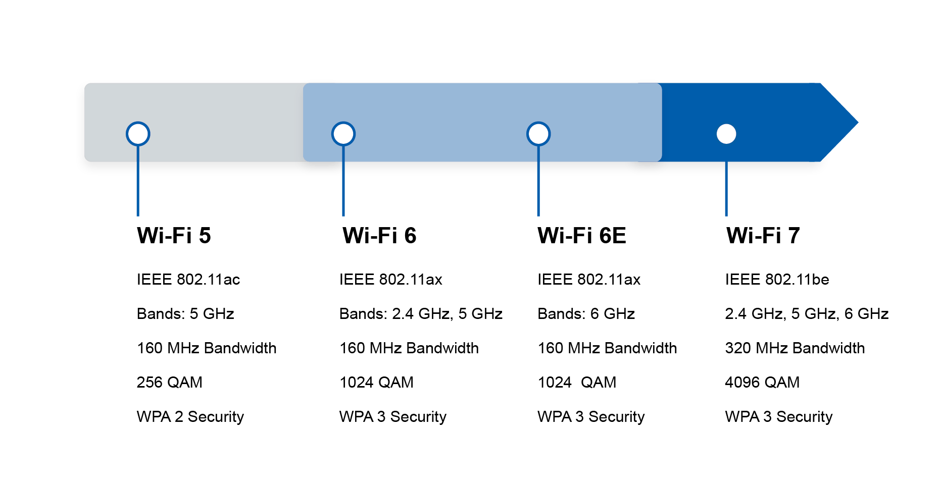 Evolusi teknologi WiFi dari WiFi 5 hingga WiFi 7